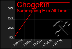 Total Graph of Chogokin