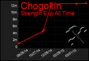 Total Graph of Chogokin