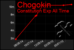 Total Graph of Chogokin