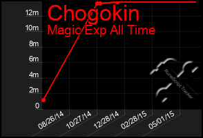 Total Graph of Chogokin