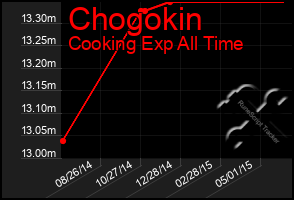 Total Graph of Chogokin