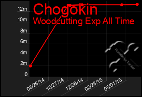 Total Graph of Chogokin