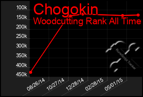 Total Graph of Chogokin