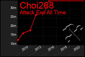 Total Graph of Choi268