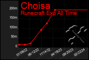 Total Graph of Choisa