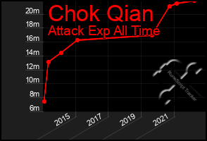 Total Graph of Chok Qian