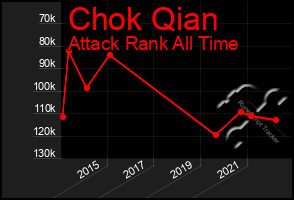 Total Graph of Chok Qian