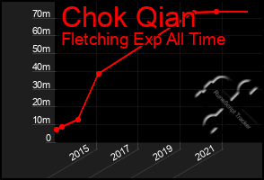 Total Graph of Chok Qian