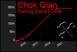 Total Graph of Chok Qian