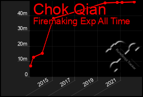 Total Graph of Chok Qian