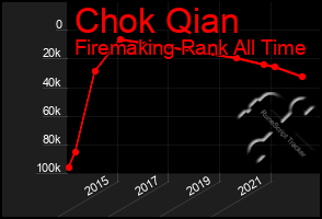 Total Graph of Chok Qian