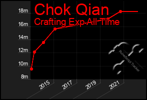 Total Graph of Chok Qian