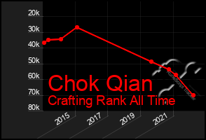 Total Graph of Chok Qian