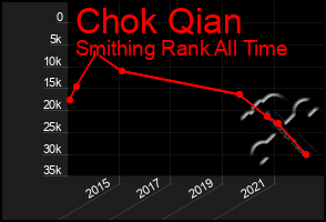 Total Graph of Chok Qian