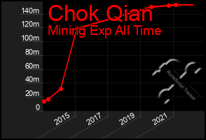 Total Graph of Chok Qian