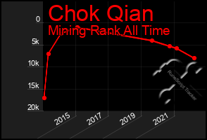 Total Graph of Chok Qian