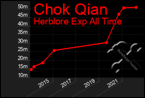 Total Graph of Chok Qian