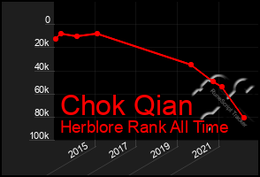 Total Graph of Chok Qian