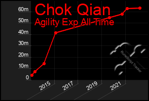 Total Graph of Chok Qian