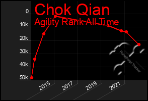 Total Graph of Chok Qian