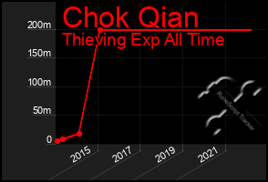 Total Graph of Chok Qian