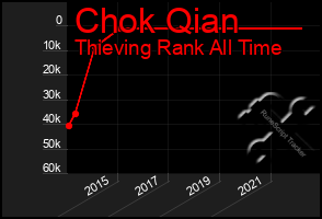 Total Graph of Chok Qian