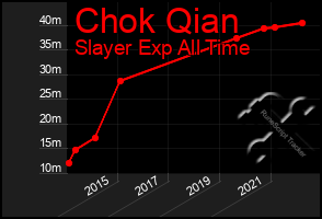 Total Graph of Chok Qian