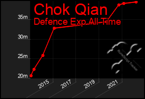 Total Graph of Chok Qian