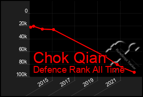 Total Graph of Chok Qian