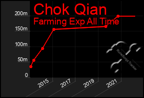 Total Graph of Chok Qian