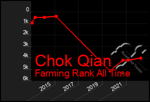 Total Graph of Chok Qian