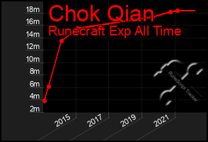 Total Graph of Chok Qian