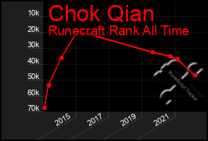 Total Graph of Chok Qian