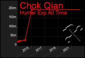 Total Graph of Chok Qian