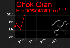 Total Graph of Chok Qian