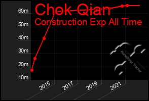 Total Graph of Chok Qian