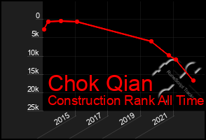 Total Graph of Chok Qian