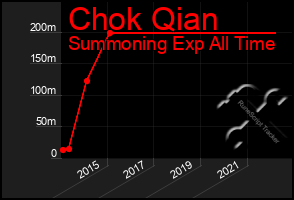 Total Graph of Chok Qian