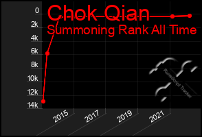 Total Graph of Chok Qian