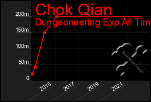 Total Graph of Chok Qian