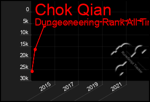 Total Graph of Chok Qian