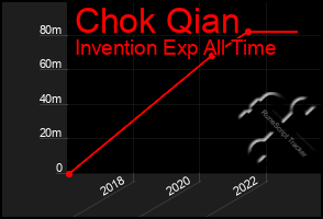 Total Graph of Chok Qian