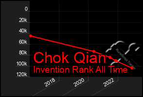 Total Graph of Chok Qian