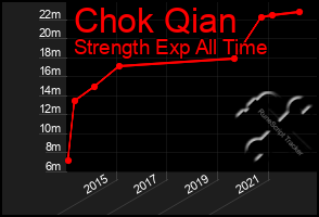 Total Graph of Chok Qian