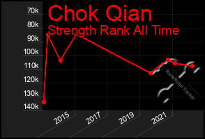 Total Graph of Chok Qian