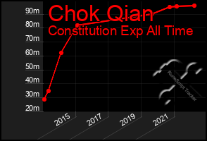 Total Graph of Chok Qian