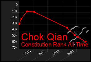 Total Graph of Chok Qian