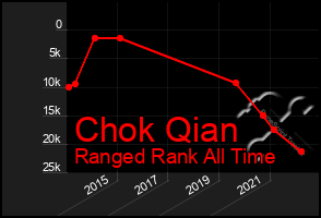 Total Graph of Chok Qian