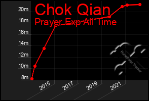 Total Graph of Chok Qian