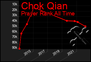 Total Graph of Chok Qian